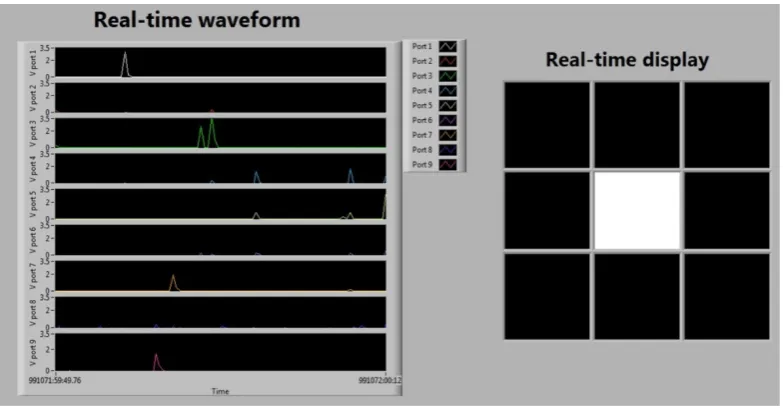 Fig. 9. LabVIEW Graphic interface is used to display the real-time voltage output (left) and the trace (right) of 