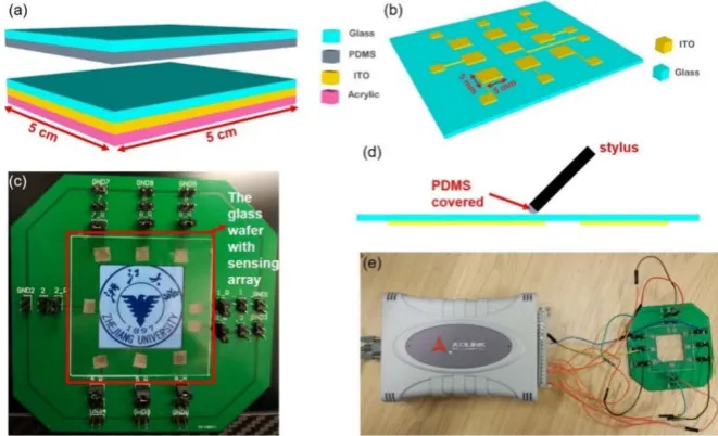 Fig. 1. 3D illustration of the SETEG with the glass and PDMS parts (a) and the tracking sensing array wafer (b)