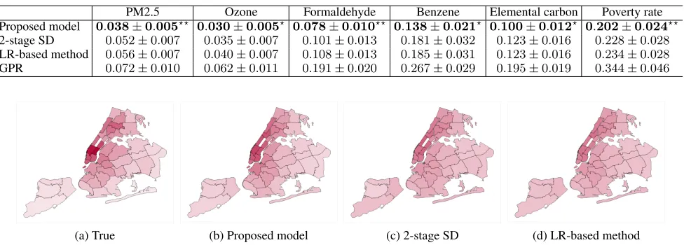 Table 2: MAPE L and standard errors for the predictions of the ﬁne-grained target data.