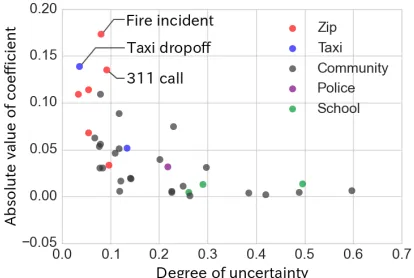 Figure 7: Relation between the coefﬁcients and the uncer-tainties for PM2.5 data set.