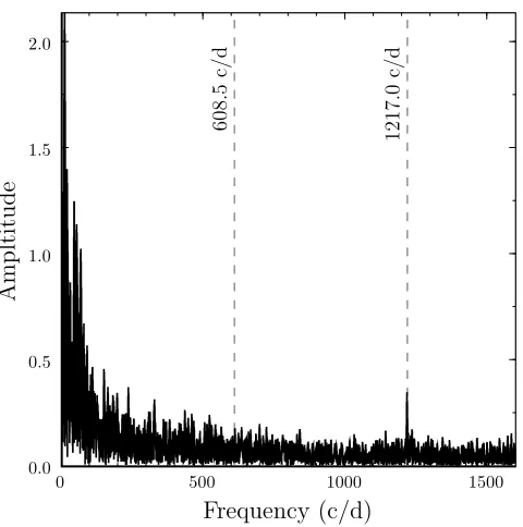 Figure 8. Trail of continuum and mean subtracted He IIThe black sinusoidal curve shows where enhanced emission fromreprocessing of the light of one white dwarf X-ray beam in a smallshifted part, however, enhanced emission is seen once per phase(darker regi