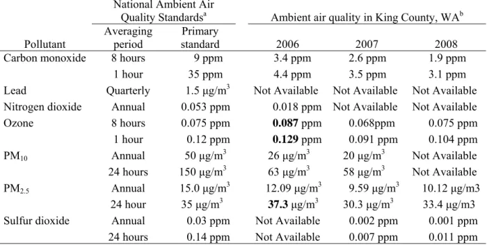Table 3-1.  National Ambient Air Quality Standards and air quality data for King County,  Washington in 2006, 2007, and 2008