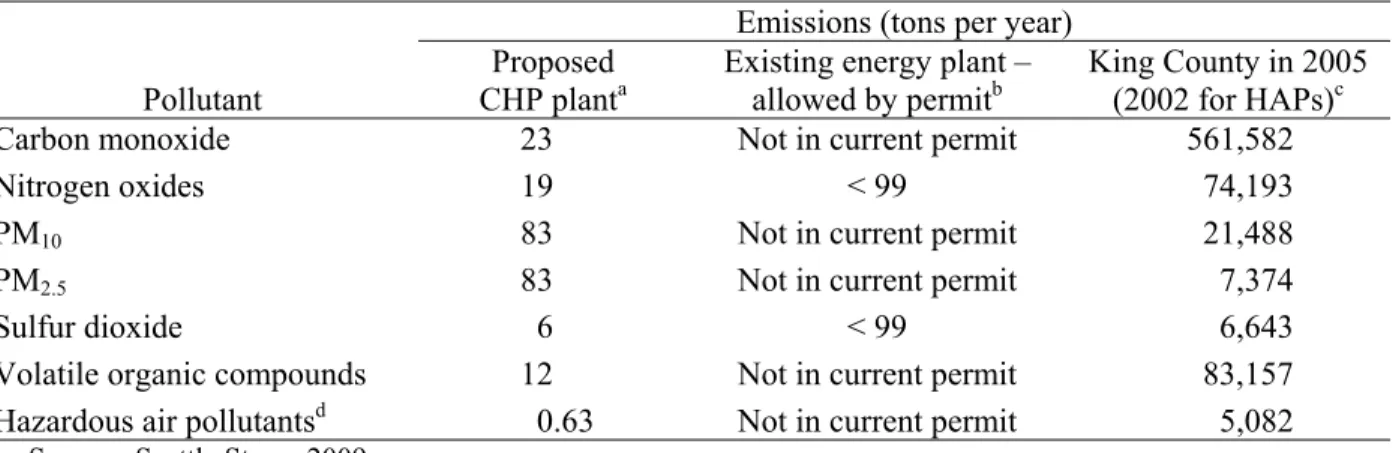Table 3-2.  Preliminary estimates of air emissions from the Seattle Steam proposed CHP plant  compared with existing energy plant permit limits and King County total emissions