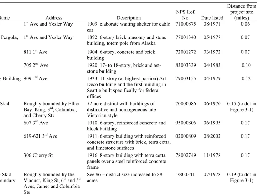 Table 3-3.  Properties on the National Resister of Historic Places within 0.5 mile of the proposed project site (with number  designations per Figure 3-1)