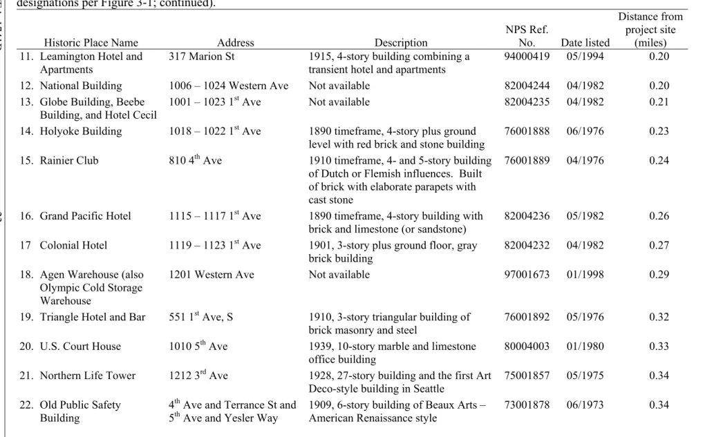 Table 3-3.  Properties on the National Register of Historic Places within 0.5 mile of the proposed project site (with number  designations per Figure 3-1; continued).