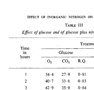TABLE III Effect of glucose and of glucose plus nttrate on respiration 