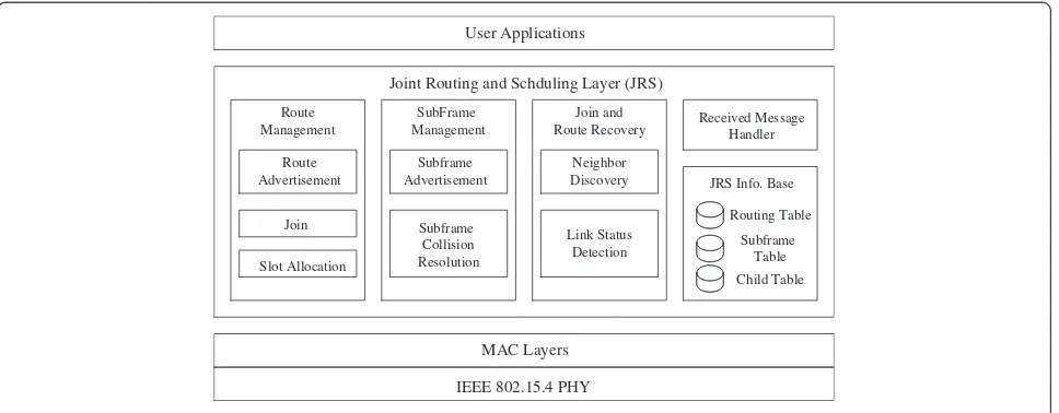 Figure 1 Network architecture of JRS.