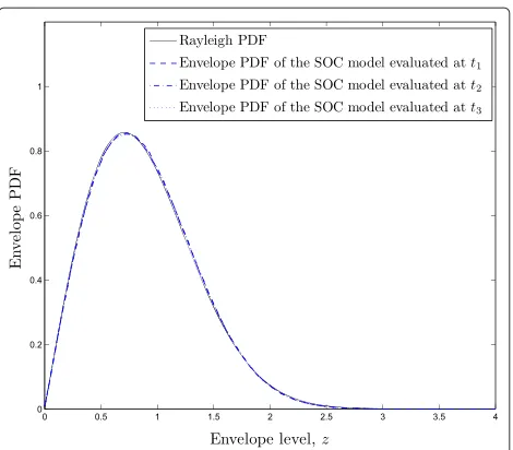 Figure 2 Comparison between Rayleigh distribution andenvelope PDF of the Class III SOC channel simulator proposed in[39,41].