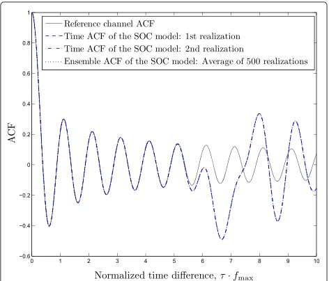 Figure 5 Ensemble and time ACFs of the Class II SOC channelsimulator proposed in [44].