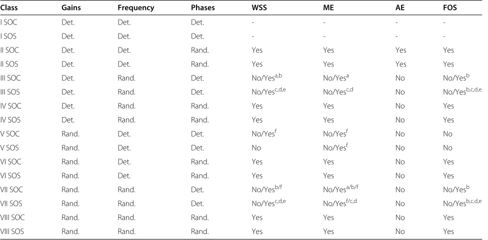 Table 3 Classes of SOC and SOS models and their stationary and ergodic properties