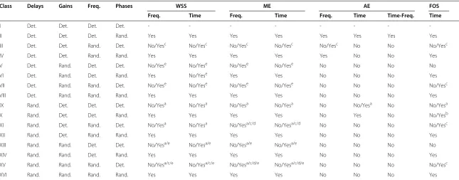 Table 1 Classes of frequency-selective SOC models and their stationary and ergodic properties