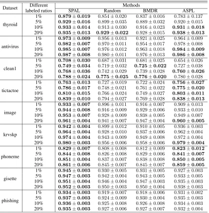 Table 3: Inﬂuence of different initially labeled ratios (mean ± std). The best performance and its comparable performances basedon paired t-tests at 95 percent signiﬁcance level are highlighted in boldface.