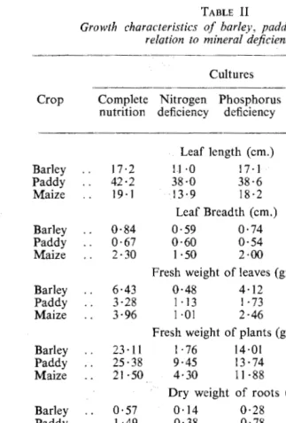 TABLE II of barley, paddy and maize 