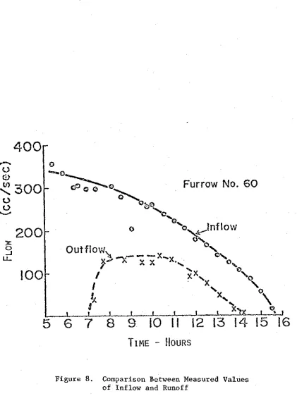 Figure 8. Comparison Between Measured Valuesof Inflow and Runoff