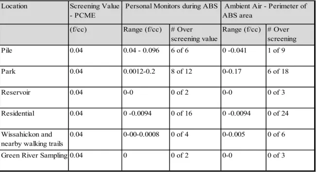 Table 5 – Summary of PCME ABS sampling, for personal air monitors and area perimeter  air data during ABS 