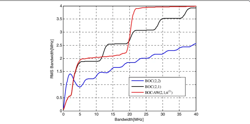 Table 1 SSCs (dB) between BOC(1,1), TOC(1,1,1/3), BOC-AW, and GNSS E1/L1 signals