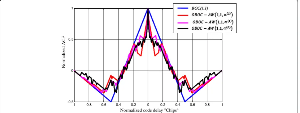 Figure 13 Original and optimized WFs.