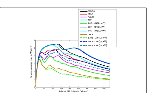 Figure 15 Running average errors of the different WFs with a pre-correlation bandwidth of 5 MHz.