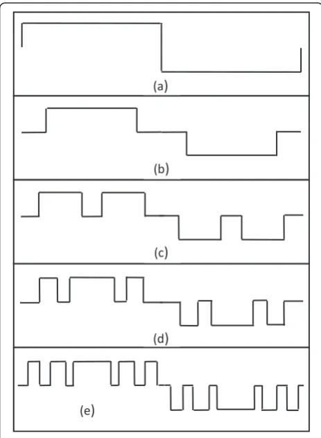 Figure 1 The different forms of sBOC-AW(t). (a) BOC(p,q),(b) TOC(p,q,α), (c) BOC-AW(p,q,α(2)), (d) BOC-AW (p,q,α(4)), and(e) BOC-AW (p,q,α(6)).