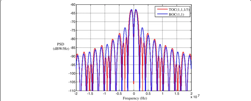 Figure 2 Normalized PSDs of TOC (1,1, α1 = 1/3) and BOC (1,1).