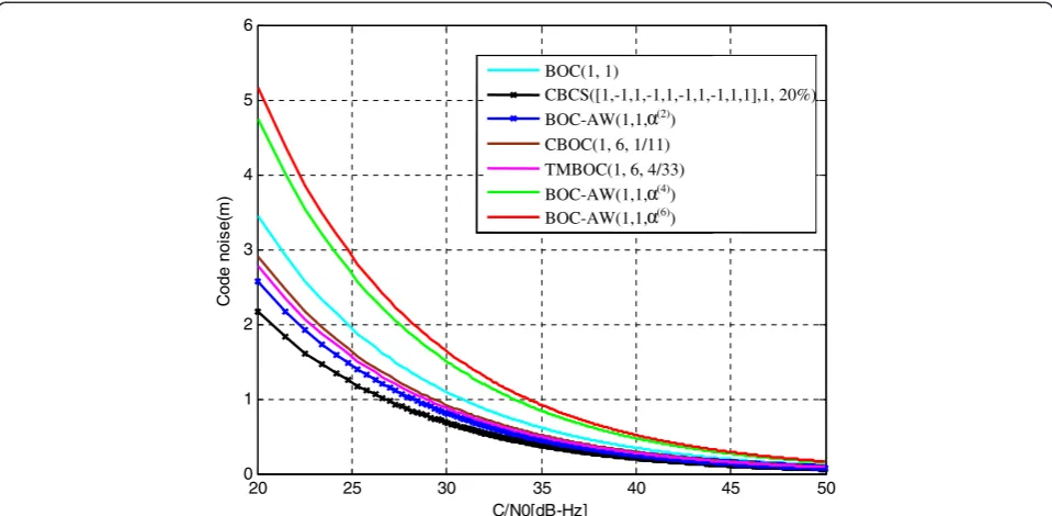 Figure 8 CRLB of TOC(1,1,1/3), BOC(1,1), CBCS([1,−1,1,−1,1,−1,1,−1,1,1],1,20%), BOC-AW(2,α(2)), CBOC(6,1,1/11), TMBOC(6,1,4/33),BOC-AW(1,1,α(4)), and BOC-AW(1,1,α(6)) to 12 MHz receiving bandwidth.