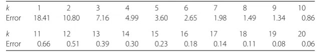 Figure 2 The system output and the tracking
