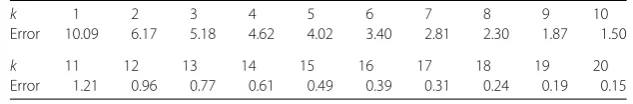 Figure 4 The system output and the tracking