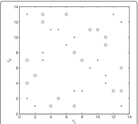 Table 3 Peaks locations for sequence 667 (octal)