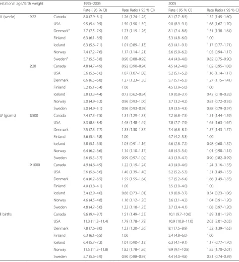 Table 8 Perinatal mortality rates and rate ratios by gestational age (GA) and birth weight (BW) among selected high-income countries,1995–2005 and 2005