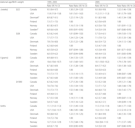 Table 9 Feto-infant mortality rates and rate ratios by gestational age (GA) and birth weight (BW) among selected high-income countries,2005–1995and 2005