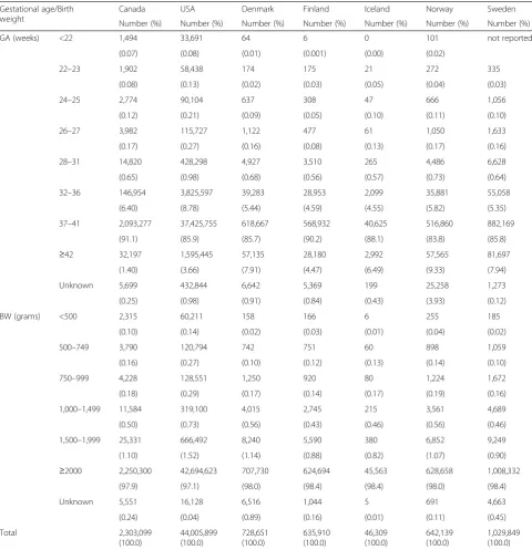 Table 2 Distribution of live births by gestational age (GA) and birth weight (BW) among selected high-income countries, 1995–2005