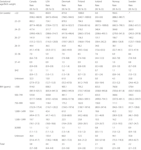 Table 3 Neonatal mortality rates by gestational age (GA) and birth weight (BW) among selected high-income countries, 1995–2005