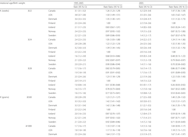 Table 5 Crude neonatal mortality rates and rate ratios, and neonatal mortality rates and rate ratios after excluding live births <22 weeks, <24 weeks and <28 weeks, amongselected high-income countries, 1995–2005 and 2005