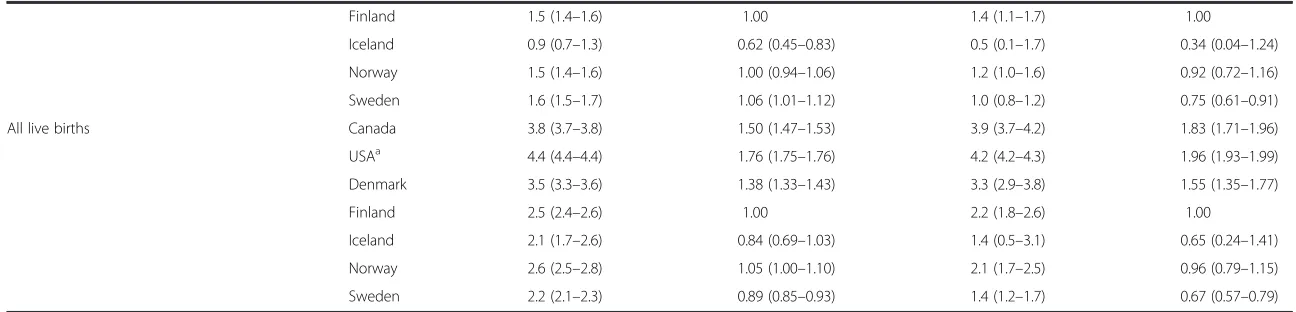 Table 5 Crude neonatal mortality rates and rate ratios, and neonatal mortality rates and rate ratios after excluding live births <22 weeks, <24 weeks and <28 weeks, amongselected high-income countries, 1995–2005 and 2005 (Continued)