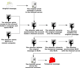 Figure 4. The sequence of events showing an attacker altering a message in account holder’s account