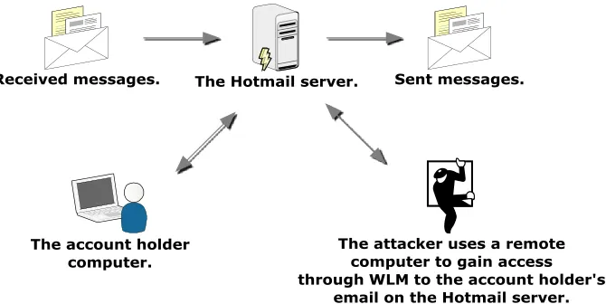 Figure 2. An attacker on a remote computer using WLM to synchronise with the account holder’s account on the Hotmail® server to tamper and insert messages