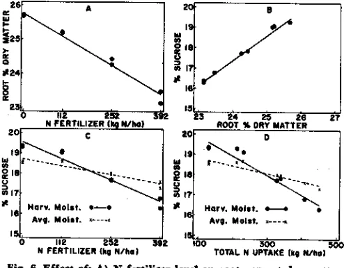 Table 2. Regression of sucrose percentage on N fertiliser level ortotal plant N uptake for each of four times of N fertilizer appli-