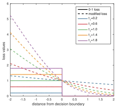 Figure 2: 0-1 loss and our proposed surrogate loss functionsfor different sample weights