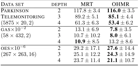 Table 1: Test classiﬁcation accuracy (avg ± stdev) for dif-ferent methods and datasets (sample size × dimensionality,# classes)