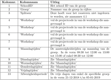 Tabel 2: Indeling Tabblad Groepen