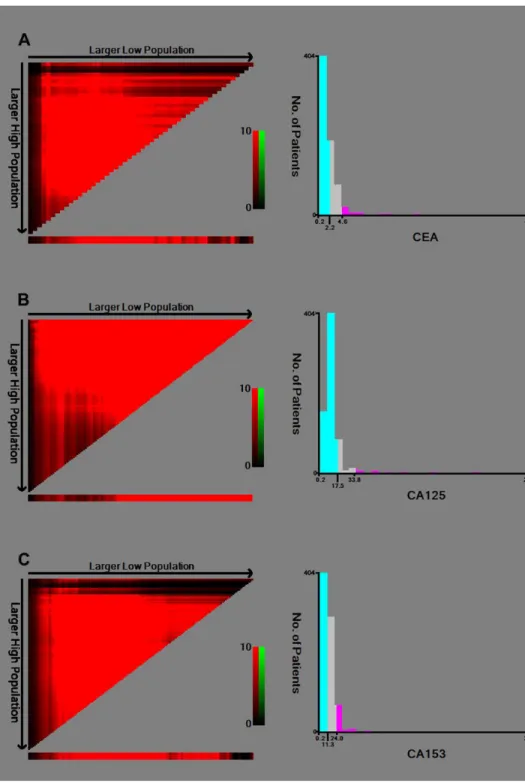 Figure 4:  Identification of the optimal cut-off values for serum  (A)  CEA;  (B)  CA125;  (C)  CA153.