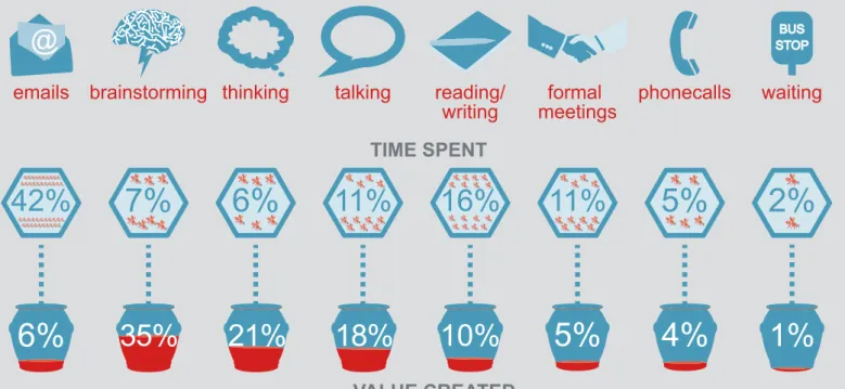 Figure 3: How Are Your Staff Spending Their Time?