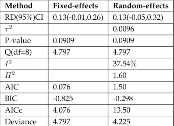 Table 4.4: Results of randomised controlled trials of effect of duodenal ulcers from two methods of meta-analysis.
