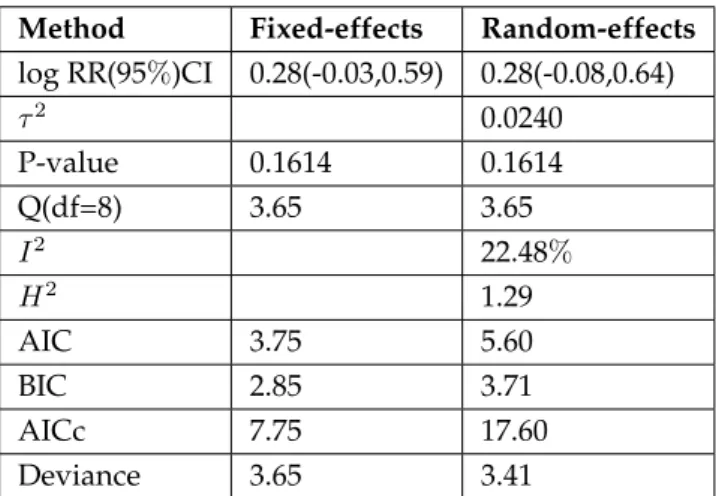 Table 4.8: Results of randomised controlled trials of effect of duodenal ulcers from two methods of meta-analysis.