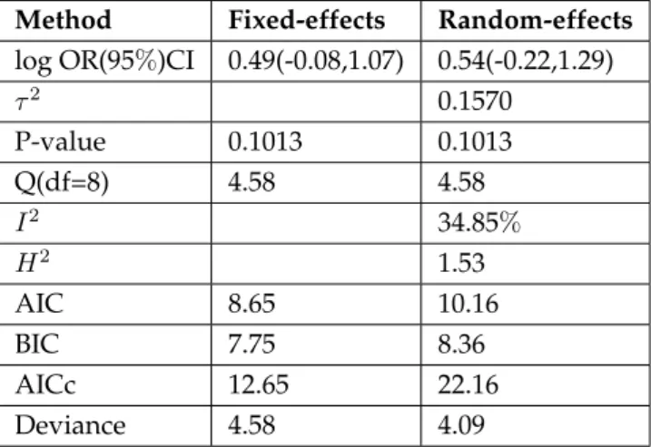 Table 4.12: Results of randomised controlled trials of effect of duodenal ulcers from two methods of meta-analysis.