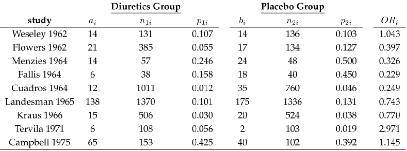 Table 4.14: Meta-analysis of nine trials of effects of diuretics on pre-eclampsia.