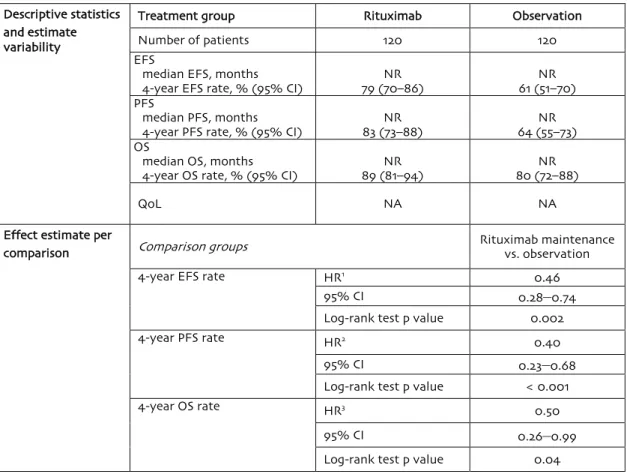 Table 1: Efficacy results of the LyMa trial [4] 