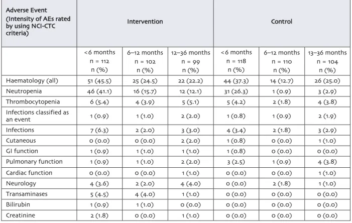 Table 2: LyMa trial: Grade 3 and 4 toxicities [27] 