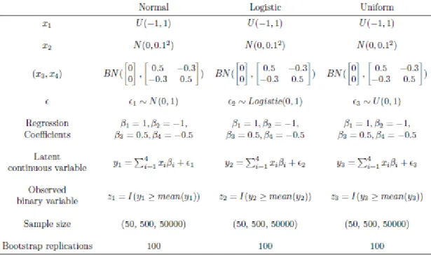 Figure 2. Simulation Design for the Goal of Inference and Estimation 