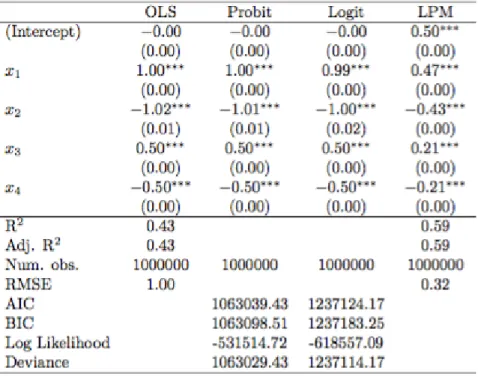 Figure 3. Estimated Models on Total Data (“Population”) 3